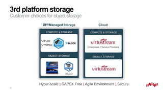 31
Customer choices for object storage
3rd platform storage
Cloud
Enterprises // Service Providers
Object
COMPUTE & STORAGE
Hyper-scale | CAPEX Free | Agile Environment | Secure
DIY/Managed Storage
COMPUTE & STORAGE
OBJECT STORAGE OBJECT STORAGE
 