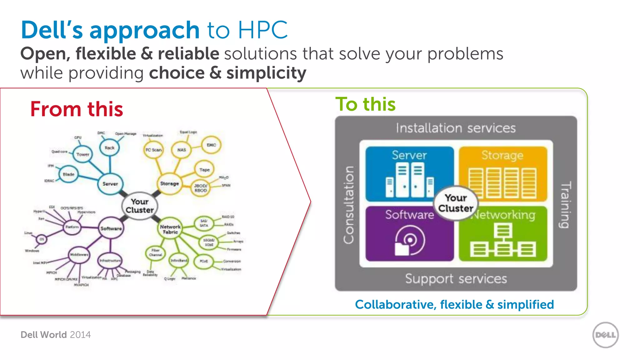 Dell World 2014 
Dell’s approach to HPC Open, flexible & reliable solutions that solve your problems while providing choice & simplicity 
From this 
To this 
Collaborative, flexible & simplified  