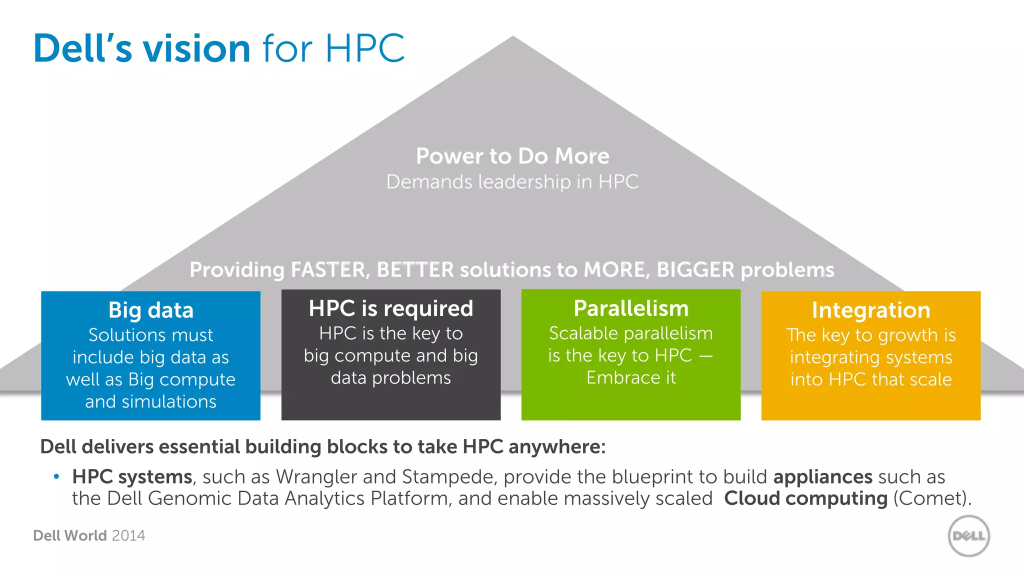 Dell World 2014 
Dell’s vision for HPC 
Power to Do More 
Demands leadership in HPC 
Big data 
Solutions must include big data as well as Big compute and simulations 
HPC is required HPC is the key to big compute and big data problems 
Parallelism 
Scalable parallelism is the key to HPC — 
Embrace it 
Integration 
The key to growth is integrating systems into HPC that scale 
Providing FASTER, BETTER solutions to MORE, BIGGER problems 
Dell delivers essential building blocks to take HPC anywhere: 
•HPC systems, such as Wrangler and Stampede, provide the blueprint to build appliances such as the Dell Genomic Data Analytics Platform, and enable massively scaled Cloud computing (Comet).  