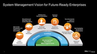 4
System Management Vision for Future-Ready Enterprises
Data Center
Virtualization and
Hybrid Cloud
Extensibility
CapEx
Reduction
Infrastructure
DeliveryAutomation
Reduced
Delivery Time
Streamlined and
Automated Data
Center Operations
OpEx
Reduction
Business
Mobility
Anywhere
Deployment
Security Controls
Native to
Infrastructure
Improved Security
to Effort Ratio
High Availability
and Resilient
Infrastructure
Improved
Uptime
 