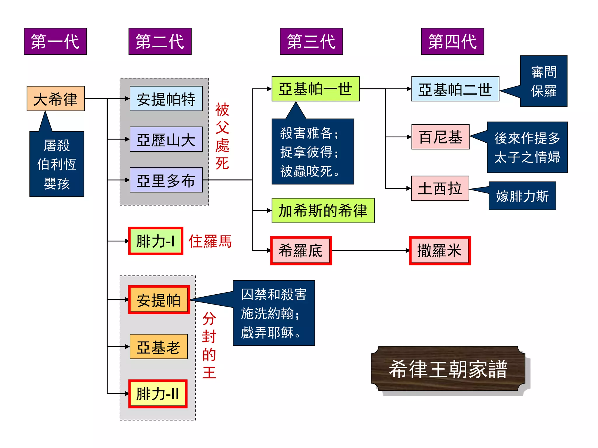 約翰福音11章(上) | PPT