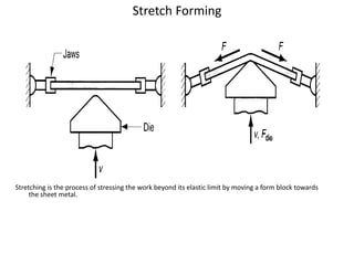 Stretch Form Manufacturing Technology 1 -unit 4 | PPTX
