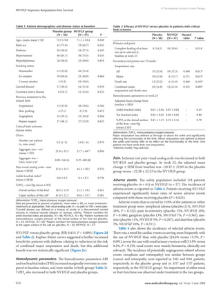 974 www.moleculartherapy.org vol. 16 no. 5 may 2008
© The American Society of Gene Therapy
NV1FGF Improves Amputation-free Survival
NV1FGF versus placebo group (HR 0.435; P = 0.009) (Figure 2d
and Table 2). Kaplan–Meier curves suggested a further increased
benefit for patients with diabetes relating to reduction in the risk
of combined major amputation and death, but this additional
benefit was not statistically significant (Figure 2e).
Hemodynamic parameters. The hemodynamic parameters ABI 
andtoebrachialindex(TBI)increasedmarginallyovertimeascom-
pared to baseline values, and were similar in both groups Table 2).
TcPO2
also increased in both NV1FGF and ­placebo groups.
Pain. Ischemic rest pain visual analog scale was decreased in both
NV1FGF and placebo groups. At week 52, the adjusted mean
change ± SEM from baseline was –10.32 ± 22.83 in the placebo
group versus –22.28 ± 22.53 in the NV1FGF group.
Adverse events. The safety population included 118 patients
­receiving placebo (n = 61) or NV1FGF (n = 57). The incidence of
adverse events is reported in Table 4. Patients receiving NV1FGF
experienced significantly lower rates of severe adverse events
compared with those receiving placebo (P = 0.025).
Adverse events that occurred in ≥10% of the patients in either
treatment group were: peripheral edema (placebo 21%, NV1FGF
28%, P = 0.522), pain in extremity (placebo 15%, NV1FGF 10%,
P = 0.586), gangrene (placebo 13%, NV1FGF 7%, P = 0.365), ane-
mia (placebo 13%, NV1FGF 5%, P = 0.207), and diarrhea (placebo
5%, NV1FGF 10%, P = 0.311).
Table 4 also shows the incidences of selected adverse events.
There was a trend for cardiac events occurring more frequently with
the use of NV1FGF than with placebo (24.6% versus 11.5%, P =
0.091),aswasthecasewithrenal/urinaryeventsaswell(15.8%versus
8.2%, P = 0.259; renal events were mainly ­hematuria, ­clinically not
relevant). The incidence of potentially ­angiogenesis-related adverse
events (neoplasm and retinopathy) was ­ similar between groups
(cancer and retinopathy were reported in 3/61 and 0/61 patients,
respectively, in the placebo group and in 3/57 and 1/57 patients,
respectively, in the NV1FGF group). No impairment of either renal
or liver functions was observed under ­treatment in the two groups.
Table 1  Patient demographics and disease status at baseline
Placebo group
(N = 56)
NV1FGF group
(N = 51) P
Age—years, mean ± SD 73.3 ± 9.8 71.1 ± 10.4 0.249
Male sex 42 (75.0) 33 (64.7) 0.245
Diabetes 28 (50.0) 19 (37.3) 0.185
Hypertension 48 (85.7) 38 (74.5) 0.145
Hyperlipidemia 28 (50.0) 25 (49.0) 0.919
Smoking status
  Nonsmoker 14 (25.0) 16 (31.4)
  Ex-smoker 39 (69.6) 25 (49.0) 0.464
  Current smoker 3 (5.4) 10 (19.6)
Carotid diseasea
17 (30.4) 16 (31.4) 0.910
Coronary artery disease 6 (10.7) 11 (21.6) 0.125
Previous treatment in the
treated limb
  Amputation 14 (25.0) 10 (19.6) 0.504
  Skin grafting 4 (7.1) 2 (3.9) 0.472
  Angioplasty 22 (39.3) 15 (29.4) 0.284
  Bypass surgery 27 (48.2) 27 (52.9) 0.625
critical limb ischemia
disease status
Ulcers
  Number per patient
  (n, min–max)
2.0 (1–5) 1.8 (1–6) 0.379
  Aggregate size—cm2
  (mean ± SD)
21.8 ± 35.2 21.7 ± 68.7 0.994
  Aggregate size—
  (min–max) cm2
0.09–148.14 0.35–483.00
Pain visual analog scale—mm
(mean ± SEM)
47.4 ± 24.5 44.2 ± 30.1 0.552
ankle brachial indexb
(mean ± SEM)
0.4 ± 0.3 0.4 ± 0.2 0.756
TcPO2
—mm Hg (mean ± SD)
  Dorsal surface of the footc
16.3 ± 15.8 21.2 ± 19.1 0.161
  Upper surface of the calfd
41.8 ± 23.2 44.6 ± 25.7 0.581
Abbreviation: TcPO2
, transcutaneous oxygen pressure.
Data are presented as percent of patients, mean value ± SD, or mean ­(minimum–
maximum) as appropriate. Pain visual analog scale: 0 = no pain to 100 = worst pain.
a
Carotid disease was defined as a history of stroke or a documented carotid
stenosis in medical records (degree of stenosis ≥50%); b
Patient numbers for
ankle brachial index are placebo, N = 46; NV1FGF, N = 46; c
Patient numbers for
transcutaneous oxygen pressure at the dorsal surface of the foot are placebo,
N = 54; NV1FGF, N = 50; d
Patient numbers for transcutaneous oxygen pressure
at the upper surface of the calf are placebo, N = 52; NV1FGF, N = 47.
Table 2 Efficacy of NV1FGF versus placebo in patients with critical
limb ischemia
Placebo
(N = 56)
NV1FGF
(N = 51)
Hazard
ratio P value 
Primary end point
  Complete healing of at least
  one ulcer selected at
  baseline at week 25
8 (14.3) 10 (19.6) – 0.514a
Secondary end points over 52 weeks
  Amputation rate
   All 31 (55.4) 19 (37.3) 0.498 0.015b
   Major 19 (33.9) 8 (15.7) 0.371 0.015b
  Death rate 13 (23.2) 6 (11.8) 0.460 0.105b
  Combined major
  amputation and death rates
29 (51.8) 14 (27.4) 0.435 0.009b
Hemodynamic parameters at week 25
  Adjusted mean change from
  baseline ± SEM
 ankle brachial index 0.01 ± 0.04 0.05 ± 0.04 – 0.45
  Toe brachial index 0.03 ± 0.02 0.04 ± 0.02 – 0.84
   TcPO2
at the dorsal surface
   of the foot—mm Hg
   (mean ± SD)
9.81 ± 3.15 8.55 ± 3.41 – 0.79
Abbreviation: TcPO2
, transcutaneous oxygen pressure.
Major amputation was defined as through or above the ankle and significantly
affecting the functionality of the limb. Minor amputation was defined as below
the ankle and having little or no effect on the functionality of the limb. One
patient can have more than one amputation.
a
Glimmix model; b
log-rank test.
 