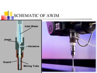 SCHEMATIC OF AWJM
 