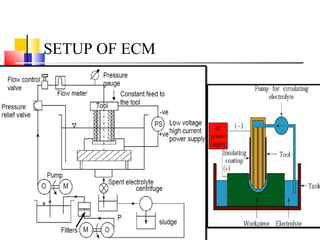SETUP OF ECM
 