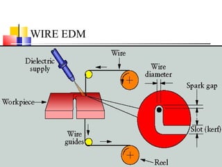 WIRE EDM
 