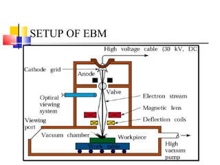 SETUP OF EBM
 