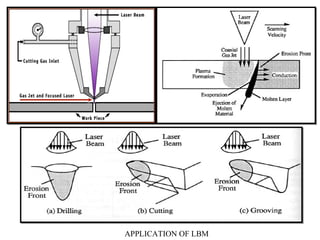 APPLICATION OF LBM
 
