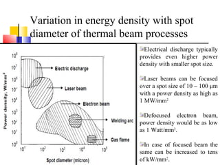 Variation in energy density with spot
diameter of thermal beam processes
Electrical discharge typically
provides even higher power
density with smaller spot size.
Laser beams can be focused
over a spot size of 10 – 100 μm
with a power density as high as
1 MW/mm2
Defocused electron beam,
power density would be as low
as 1 Watt/mm2
.
In case of focused beam the
same can be increased to tens
of kW/mm2
.
 