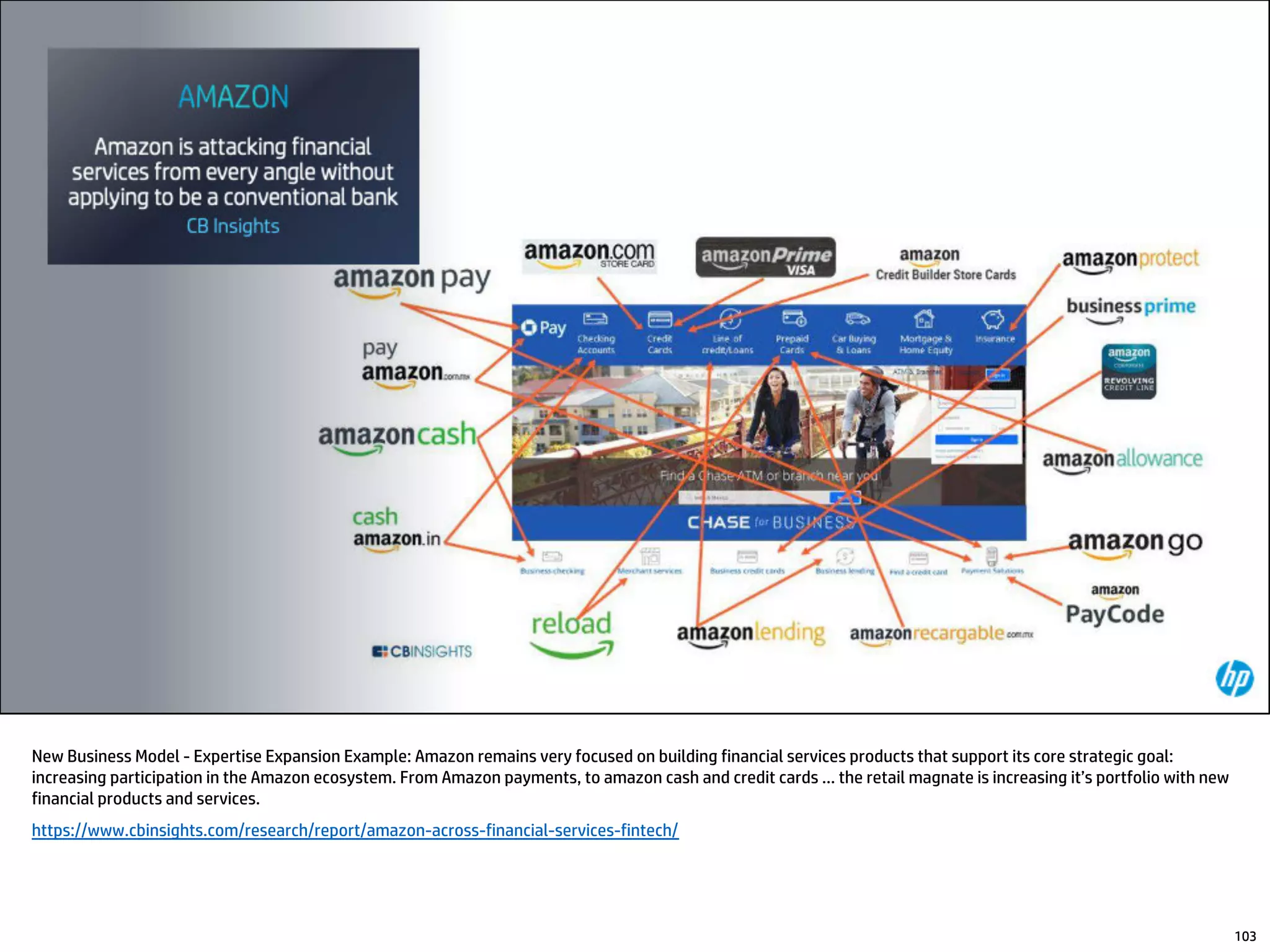 New Business Model - Expertise Expansion Example: Amazon remains very focused on building financial services products that support its core strategic goal:
increasing participation in the Amazon ecosystem. From Amazon payments, to amazon cash and credit cards … the retail magnate is increasing it’s portfolio with new
financial products and services.
https://www.cbinsights.com/research/report/amazon-across-financial-services-fintech/
103
 
