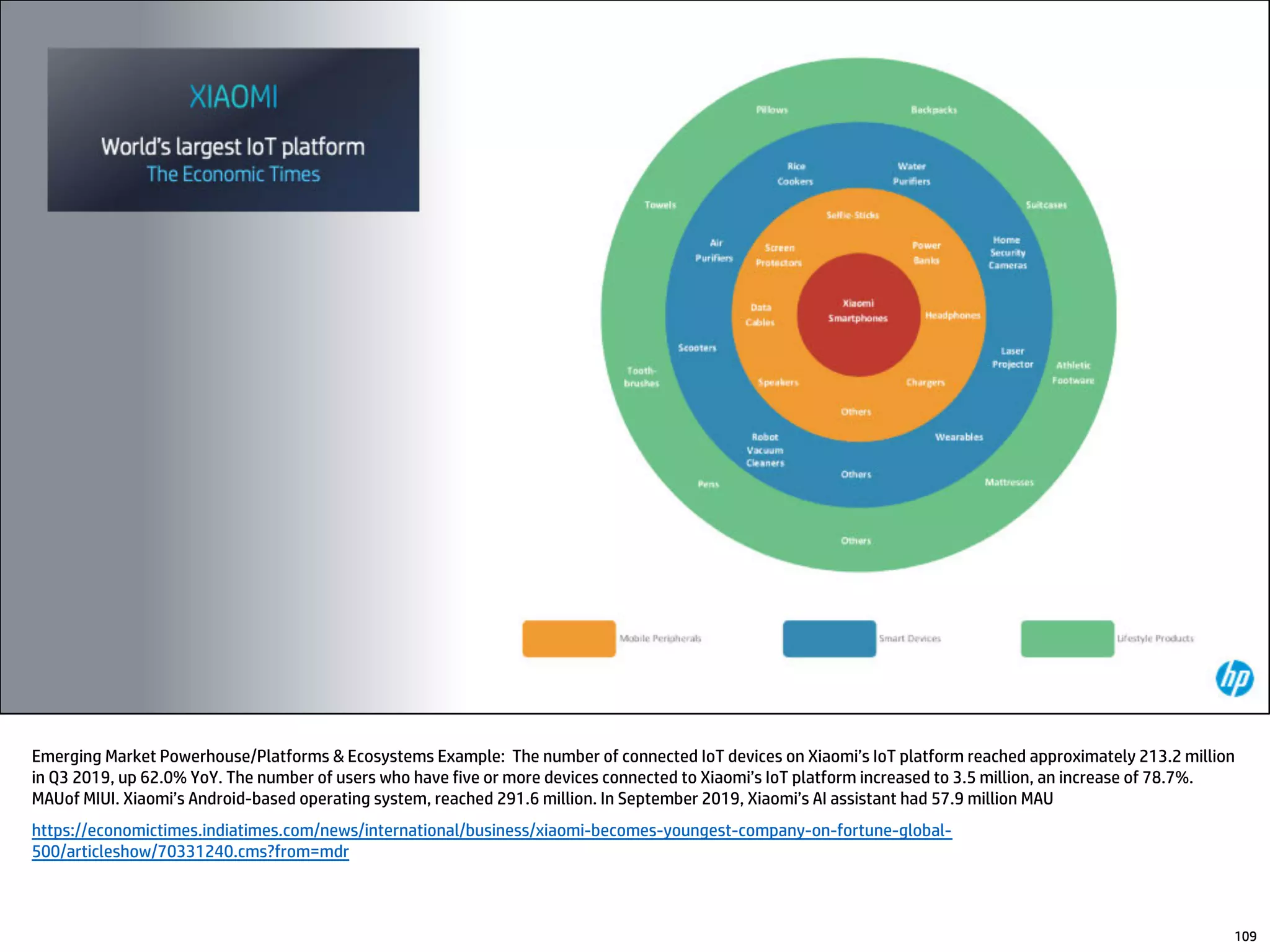 Emerging Market Powerhouse/Platforms & Ecosystems Example: The number of connected IoT devices on Xiaomi’s IoT platform reached approximately 213.2 million
in Q3 2019, up 62.0% YoY. The number of users who have five or more devices connected to Xiaomi’s IoT platform increased to 3.5 million, an increase of 78.7%.
MAUof MIUI. Xiaomi’s Android-based operating system, reached 291.6 million. In September 2019, Xiaomi’s AI assistant had 57.9 million MAU
https://economictimes.indiatimes.com/news/international/business/xiaomi-becomes-youngest-company-on-fortune-global-
500/articleshow/70331240.cms?from=mdr
109
 