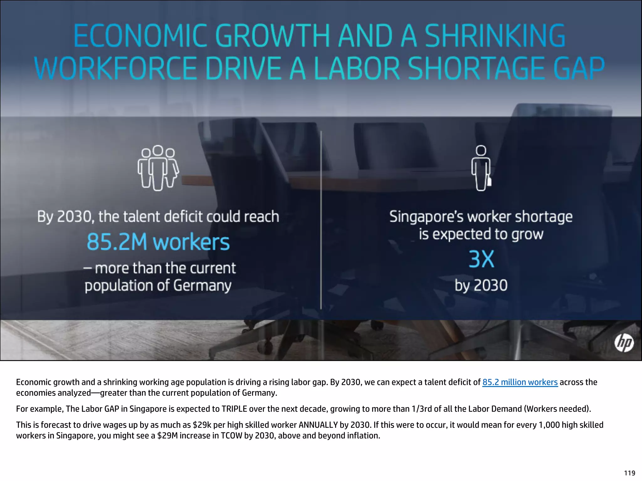 Economic growth and a shrinking working age population is driving a rising labor gap. By 2030, we can expect a talent deficit of 85.2 million workers across the
economies analyzed—greater than the current population of Germany.
For example, The Labor GAP in Singapore is expected to TRIPLE over the next decade, growing to more than 1/3rd of all the Labor Demand (Workers needed).
This is forecast to drive wages up by as much as $29k per high skilled worker ANNUALLY by 2030. If this were to occur, it would mean for every 1,000 high skilled
workers in Singapore, you might see a $29M increase in TCOW by 2030, above and beyond inflation.
119
 