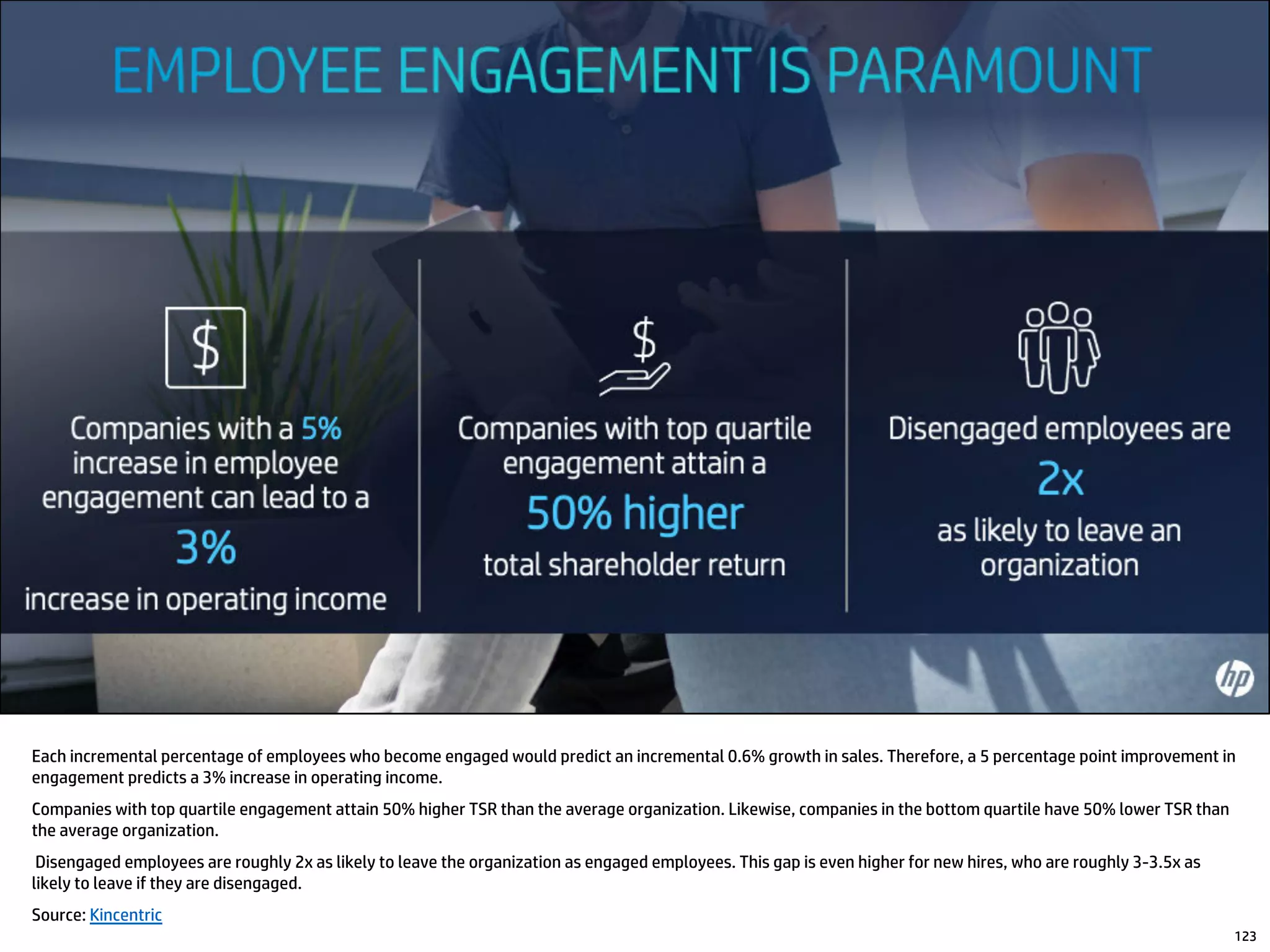 123
Each incremental percentage of employees who become engaged would predict an incremental 0.6% growth in sales. Therefore, a 5 percentage point improvement in
engagement predicts a 3% increase in operating income.
Companies with top quartile engagement attain 50% higher TSR than the average organization. Likewise, companies in the bottom quartile have 50% lower TSR than
the average organization.
Disengaged employees are roughly 2x as likely to leave the organization as engaged employees. This gap is even higher for new hires, who are roughly 3-3.5x as
likely to leave if they are disengaged.
Source: Kincentric
 