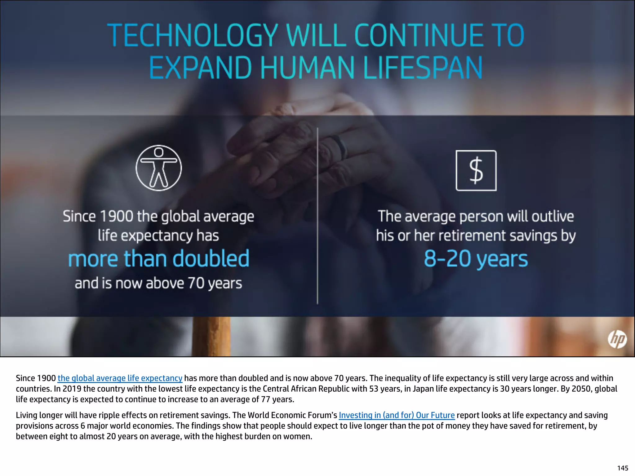 Since 1900 the global average life expectancy has more than doubled and is now above 70 years. The inequality of life expectancy is still very large across and within
countries. In 2019 the country with the lowest life expectancy is the Central African Republic with 53 years, in Japan life expectancy is 30 years longer. By 2050, global
life expectancy is expected to continue to increase to an average of 77 years.
Living longer will have ripple effects on retirement savings. The World Economic Forum’s Investing in (and for) Our Future report looks at life expectancy and saving
provisions across 6 major world economies. The findings show that people should expect to live longer than the pot of money they have saved for retirement, by
between eight to almost 20 years on average, with the highest burden on women.
145
 