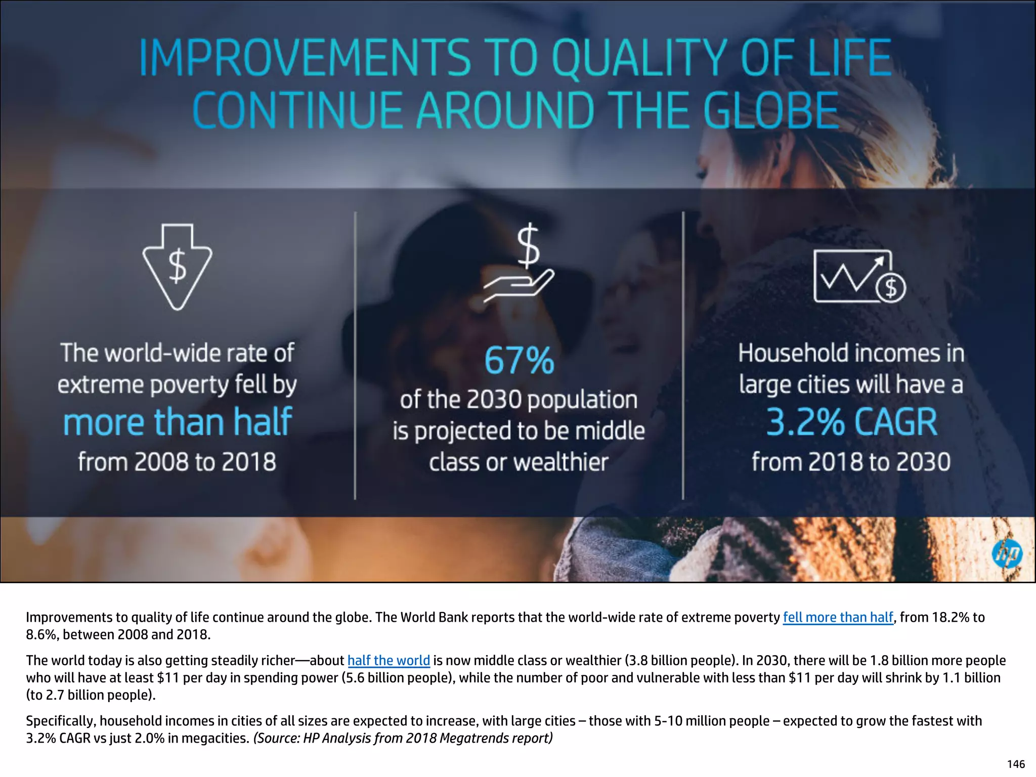 Improvements to quality of life continue around the globe. The World Bank reports that the world-wide rate of extreme poverty fell more than half, from 18.2% to
8.6%, between 2008 and 2018.
The world today is also getting steadily richer—about half the world is now middle class or wealthier (3.8 billion people). In 2030, there will be 1.8 billion more people
who will have at least $11 per day in spending power (5.6 billion people), while the number of poor and vulnerable with less than $11 per day will shrink by 1.1 billion
(to 2.7 billion people).
Specifically, household incomes in cities of all sizes are expected to increase, with large cities – those with 5-10 million people – expected to grow the fastest with
3.2% CAGR vs just 2.0% in megacities. (Source: HP Analysis from 2018 Megatrends report)
146
 