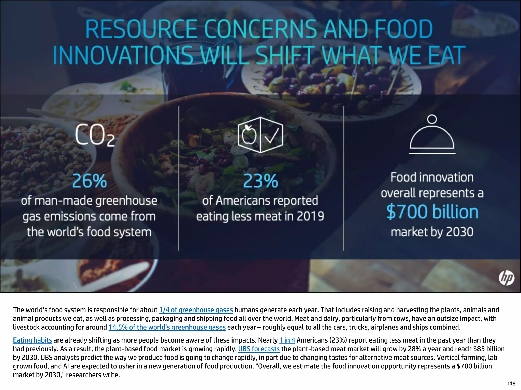 The world’s food system is responsible for about 1/4 of greenhouse gases humans generate each year. That includes raising and harvesting the plants, animals and
animal products we eat, as well as processing, packaging and shipping food all over the world. Meat and dairy, particularly from cows, have an outsize impact, with
livestock accounting for around 14.5% of the world’s greenhouse gases each year – roughly equal to all the cars, trucks, airplanes and ships combined.
Eating habits are already shifting as more people become aware of these impacts. Nearly 1 in 4 Americans (23%) report eating less meat in the past year than they
had previously. As a result, the plant-based food market is growing rapidly. UBS forecasts the plant-based meat market will grow by 28% a year and reach $85 billion
by 2030. UBS analysts predict the way we produce food is going to change rapidly, in part due to changing tastes for alternative meat sources. Vertical farming, lab-
grown food, and AI are expected to usher in a new generation of food production. "Overall, we estimate the food innovation opportunity represents a $700 billion
market by 2030," researchers write.
148
 