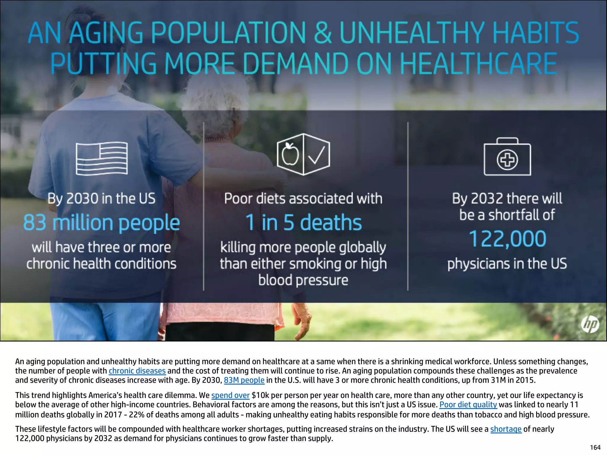 An aging population and unhealthy habits are putting more demand on healthcare at a same when there is a shrinking medical workforce. Unless something changes,
the number of people with chronic diseases and the cost of treating them will continue to rise. An aging population compounds these challenges as the prevalence
and severity of chronic diseases increase with age. By 2030, 83M people in the U.S. will have 3 or more chronic health conditions, up from 31M in 2015.
This trend highlights America’s health care dilemma. We spend over $10k per person per year on health care, more than any other country, yet our life expectancy is
below the average of other high-income countries. Behavioral factors are among the reasons, but this isn’t just a US issue. Poor diet quality was linked to nearly 11
million deaths globally in 2017 - 22% of deaths among all adults - making unhealthy eating habits responsible for more deaths than tobacco and high blood pressure.
These lifestyle factors will be compounded with healthcare worker shortages, putting increased strains on the industry. The US will see a shortage of nearly
122,000 physicians by 2032 as demand for physicians continues to grow faster than supply.
164
 