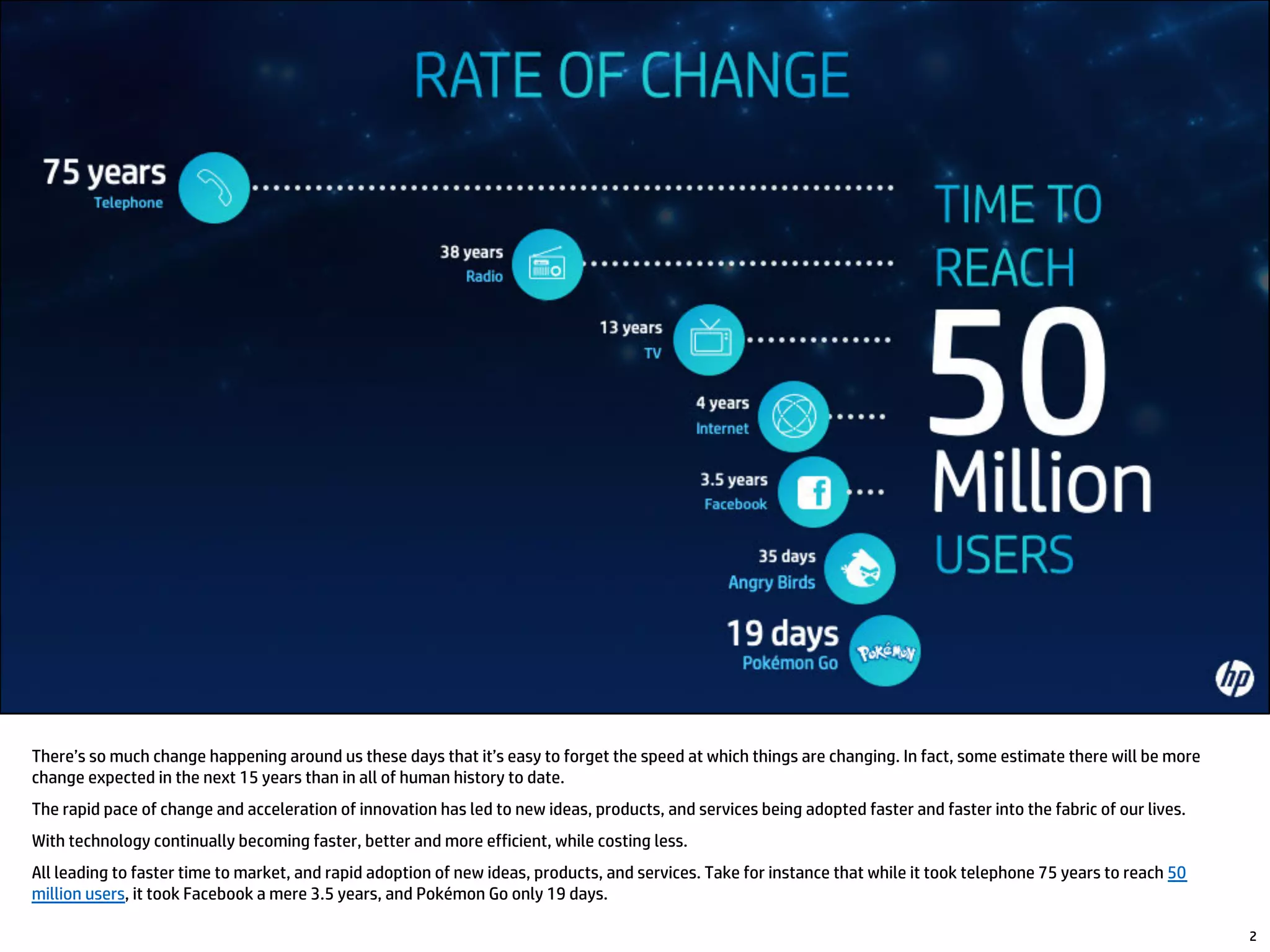 There’s so much change happening around us these days that it’s easy to forget the speed at which things are changing. In fact, some estimate there will be more
change expected in the next 15 years than in all of human history to date.
The rapid pace of change and acceleration of innovation has led to new ideas, products, and services being adopted faster and faster into the fabric of our lives.
With technology continually becoming faster, better and more efficient, while costing less.
All leading to faster time to market, and rapid adoption of new ideas, products, and services. Take for instance that while it took telephone 75 years to reach 50
million users, it took Facebook a mere 3.5 years, and Pokémon Go only 19 days.
2
 