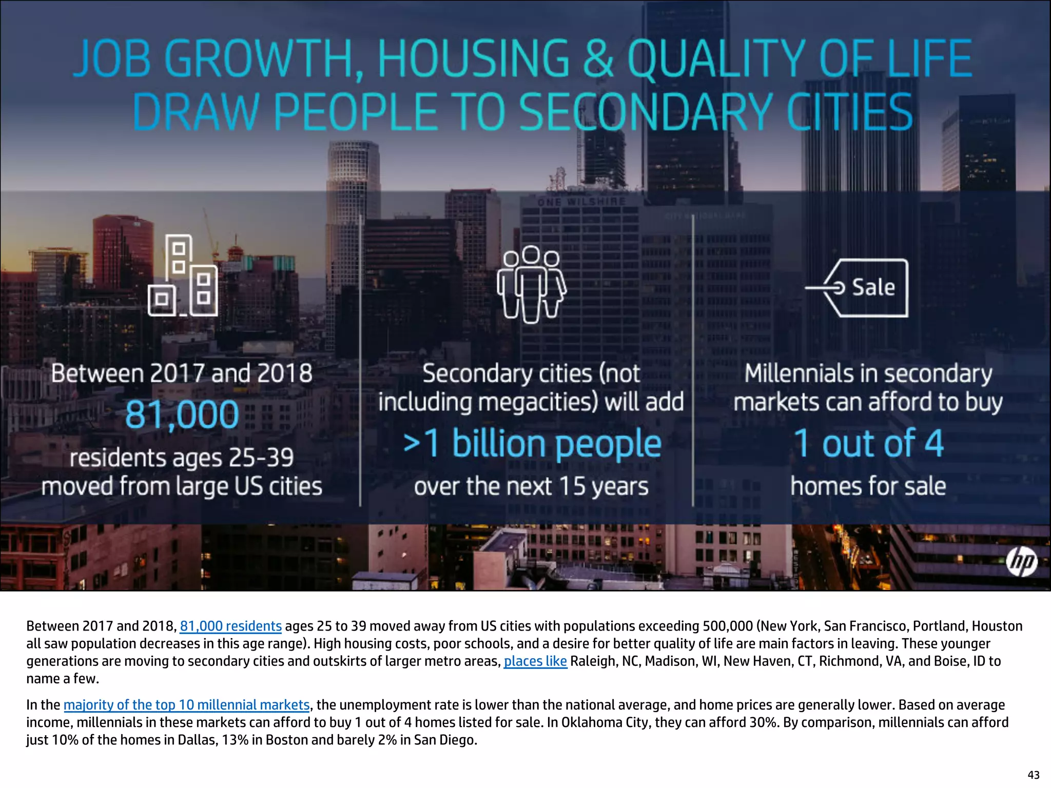 Between 2017 and 2018, 81,000 residents ages 25 to 39 moved away from US cities with populations exceeding 500,000 (New York, San Francisco, Portland, Houston
all saw population decreases in this age range). High housing costs, poor schools, and a desire for better quality of life are main factors in leaving. These younger
generations are moving to secondary cities and outskirts of larger metro areas, places like Raleigh, NC, Madison, WI, New Haven, CT, Richmond, VA, and Boise, ID to
name a few.
In the majority of the top 10 millennial markets, the unemployment rate is lower than the national average, and home prices are generally lower. Based on average
income, millennials in these markets can afford to buy 1 out of 4 homes listed for sale. In Oklahoma City, they can afford 30%. By comparison, millennials can afford
just 10% of the homes in Dallas, 13% in Boston and barely 2% in San Diego.
43
 