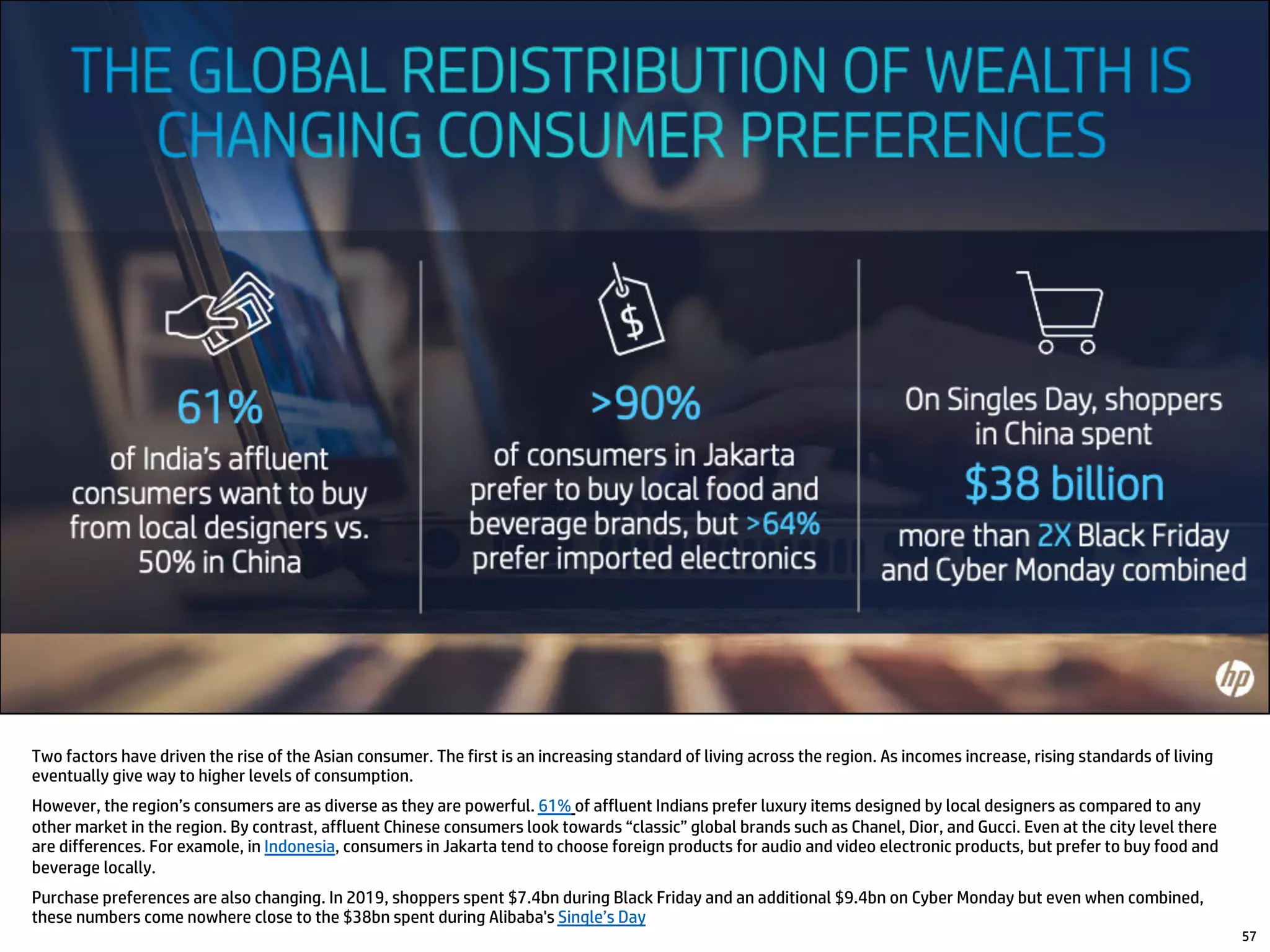 Two factors have driven the rise of the Asian consumer. The first is an increasing standard of living across the region. As incomes increase, rising standards of living
eventually give way to higher levels of consumption.
However, the region’s consumers are as diverse as they are powerful. 61% of affluent Indians prefer luxury items designed by local designers as compared to any
other market in the region. By contrast, affluent Chinese consumers look towards “classic” global brands such as Chanel, Dior, and Gucci. Even at the city level there
are differences. For examole, in Indonesia, consumers in Jakarta tend to choose foreign products for audio and video electronic products, but prefer to buy food and
beverage locally.
Purchase preferences are also changing. In 2019, shoppers spent $7.4bn during Black Friday and an additional $9.4bn on Cyber Monday but even when combined,
these numbers come nowhere close to the $38bn spent during Alibaba's Single’s Day
57
 