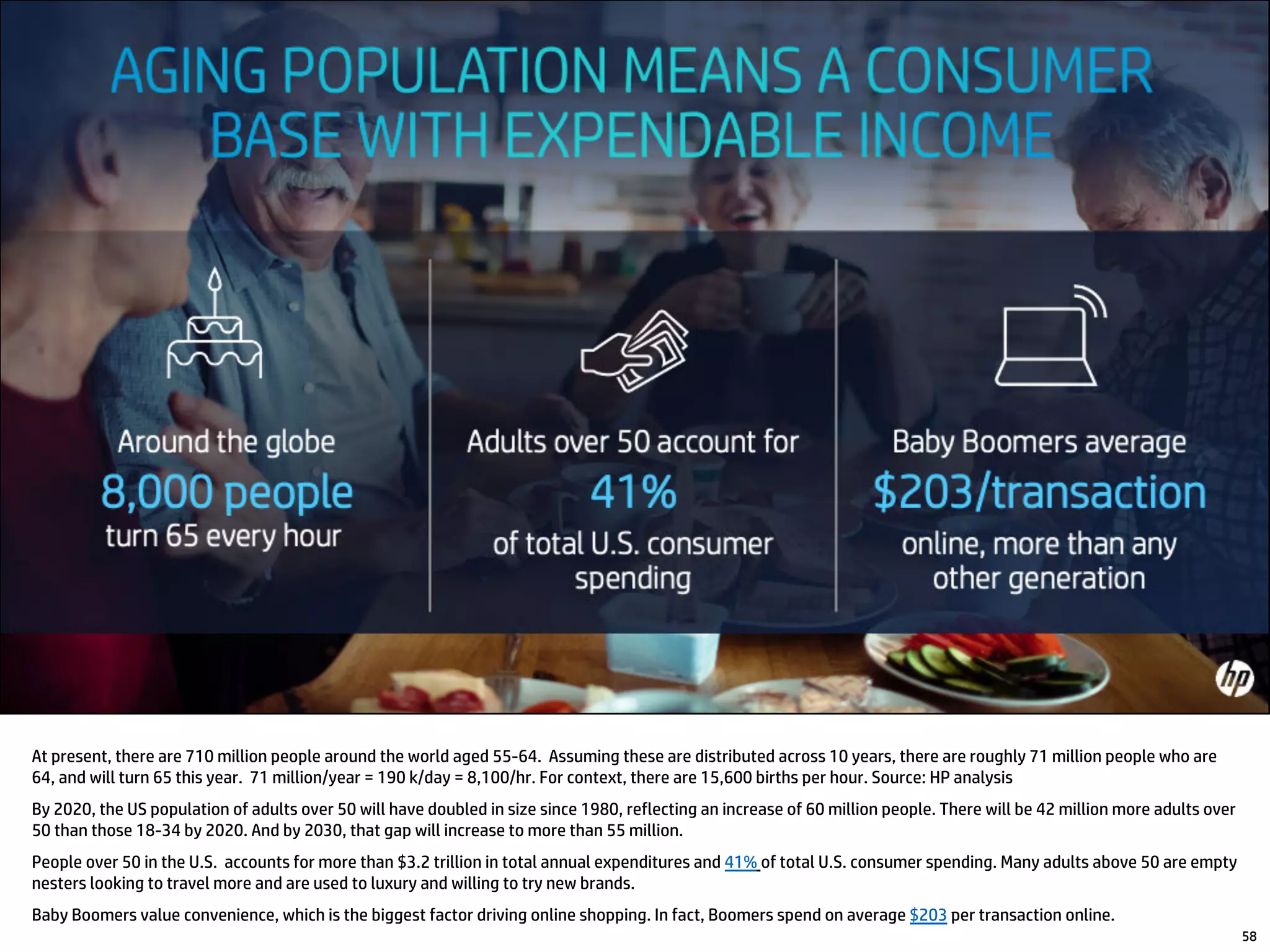 At present, there are 710 million people around the world aged 55-64. Assuming these are distributed across 10 years, there are roughly 71 million people who are
64, and will turn 65 this year. 71 million/year = 190 k/day = 8,100/hr. For context, there are 15,600 births per hour. Source: HP analysis
By 2020, the US population of adults over 50 will have doubled in size since 1980, reflecting an increase of 60 million people. There will be 42 million more adults over
50 than those 18-34 by 2020. And by 2030, that gap will increase to more than 55 million.
People over 50 in the U.S. accounts for more than $3.2 trillion in total annual expenditures and 41% of total U.S. consumer spending. Many adults above 50 are empty
nesters looking to travel more and are used to luxury and willing to try new brands.
Baby Boomers value convenience, which is the biggest factor driving online shopping. In fact, Boomers spend on average $203 per transaction online.
58
 
