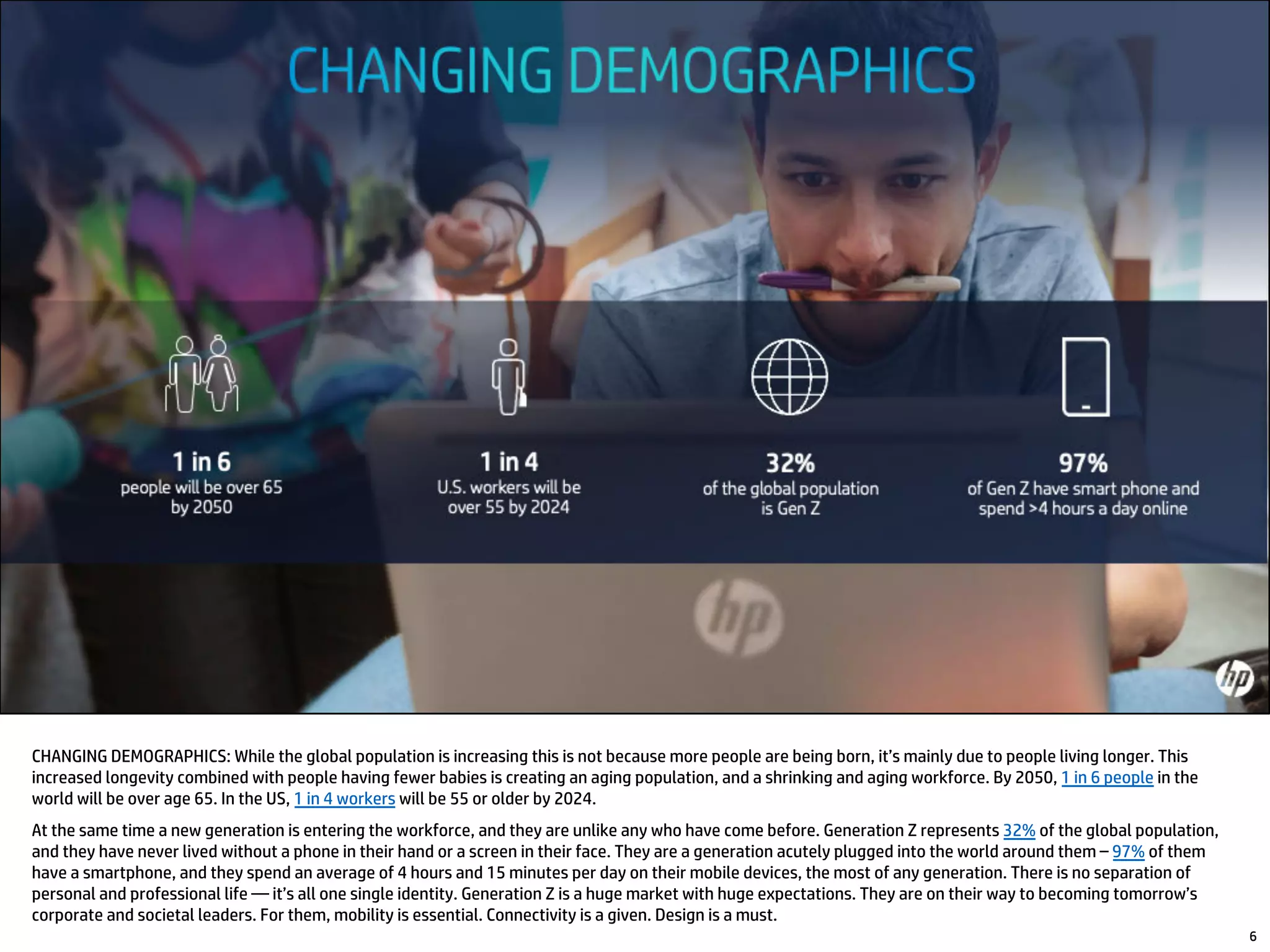 6
CHANGING DEMOGRAPHICS: While the global population is increasing this is not because more people are being born, it’s mainly due to people living longer. This
increased longevity combined with people having fewer babies is creating an aging population, and a shrinking and aging workforce. By 2050, 1 in 6 people in the
world will be over age 65. In the US, 1 in 4 workers will be 55 or older by 2024.
At the same time a new generation is entering the workforce, and they are unlike any who have come before. Generation Z represents 32% of the global population,
and they have never lived without a phone in their hand or a screen in their face. They are a generation acutely plugged into the world around them – 97% of them
have a smartphone, and they spend an average of 4 hours and 15 minutes per day on their mobile devices, the most of any generation. There is no separation of
personal and professional life — it’s all one single identity. Generation Z is a huge market with huge expectations. They are on their way to becoming tomorrow’s
corporate and societal leaders. For them, mobility is essential. Connectivity is a given. Design is a must.
 