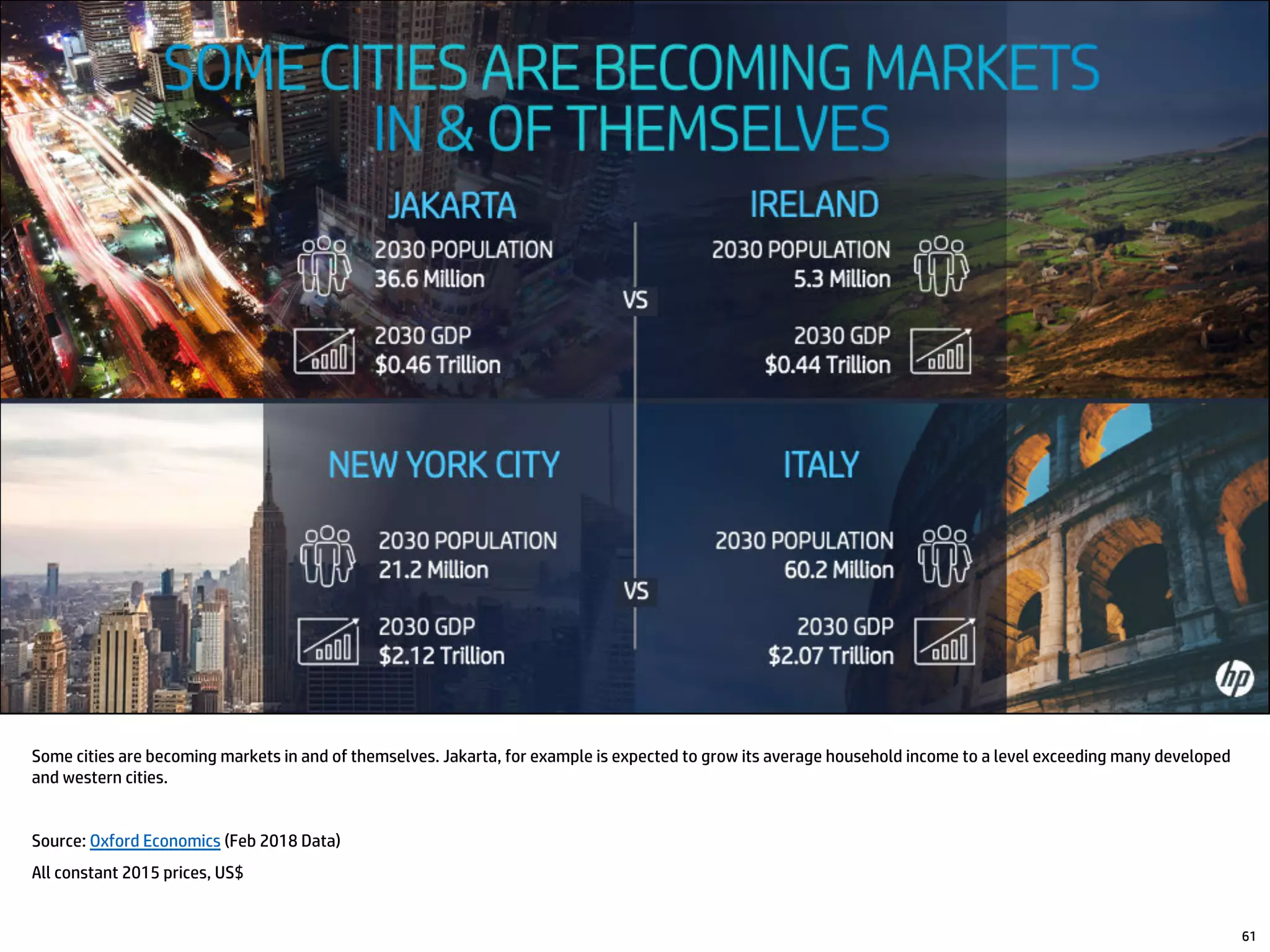 Some cities are becoming markets in and of themselves. Jakarta, for example is expected to grow its average household income to a level exceeding many developed
and western cities.
Source: Oxford Economics (Feb 2018 Data)
All constant 2015 prices, US$
61
 