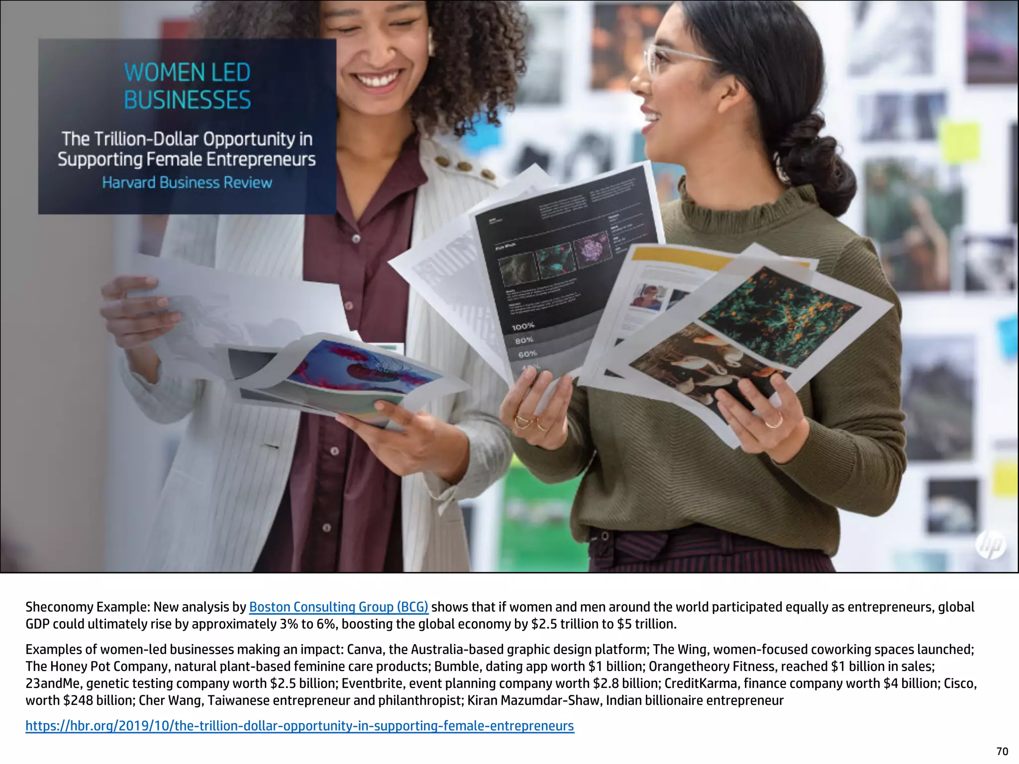 70
Sheconomy Example: New analysis by Boston Consulting Group (BCG) shows that if women and men around the world participated equally as entrepreneurs, global
GDP could ultimately rise by approximately 3% to 6%, boosting the global economy by $2.5 trillion to $5 trillion.
Examples of women-led businesses making an impact: Canva, the Australia-based graphic design platform; The Wing, women-focused coworking spaces launched;
The Honey Pot Company, natural plant-based feminine care products; Bumble, dating app worth $1 billion; Orangetheory Fitness, reached $1 billion in sales;
23andMe, genetic testing company worth $2.5 billion; Eventbrite, event planning company worth $2.8 billion; CreditKarma, finance company worth $4 billion; Cisco,
worth $248 billion; Cher Wang, Taiwanese entrepreneur and philanthropist; Kiran Mazumdar-Shaw, Indian billionaire entrepreneur
https://hbr.org/2019/10/the-trillion-dollar-opportunity-in-supporting-female-entrepreneurs
 