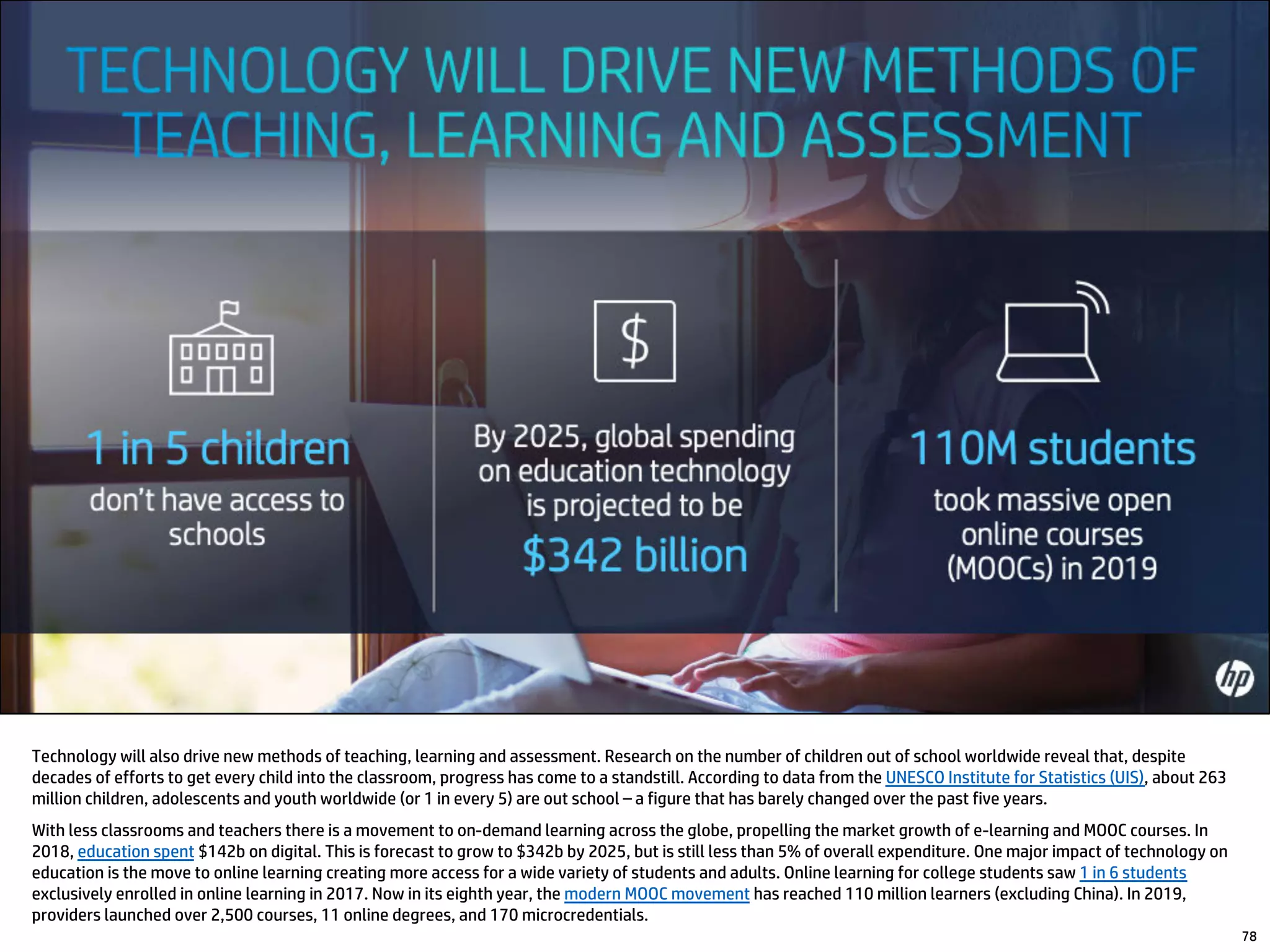 Technology will also drive new methods of teaching, learning and assessment. Research on the number of children out of school worldwide reveal that, despite
decades of efforts to get every child into the classroom, progress has come to a standstill. According to data from the UNESCO Institute for Statistics (UIS), about 263
million children, adolescents and youth worldwide (or 1 in every 5) are out school – a figure that has barely changed over the past five years.
With less classrooms and teachers there is a movement to on-demand learning across the globe, propelling the market growth of e-learning and MOOC courses. In
2018, education spent $142b on digital. This is forecast to grow to $342b by 2025, but is still less than 5% of overall expenditure. One major impact of technology on
education is the move to online learning creating more access for a wide variety of students and adults. Online learning for college students saw 1 in 6 students
exclusively enrolled in online learning in 2017. Now in its eighth year, the modern MOOC movement has reached 110 million learners (excluding China). In 2019,
providers launched over 2,500 courses, 11 online degrees, and 170 microcredentials.
78
 