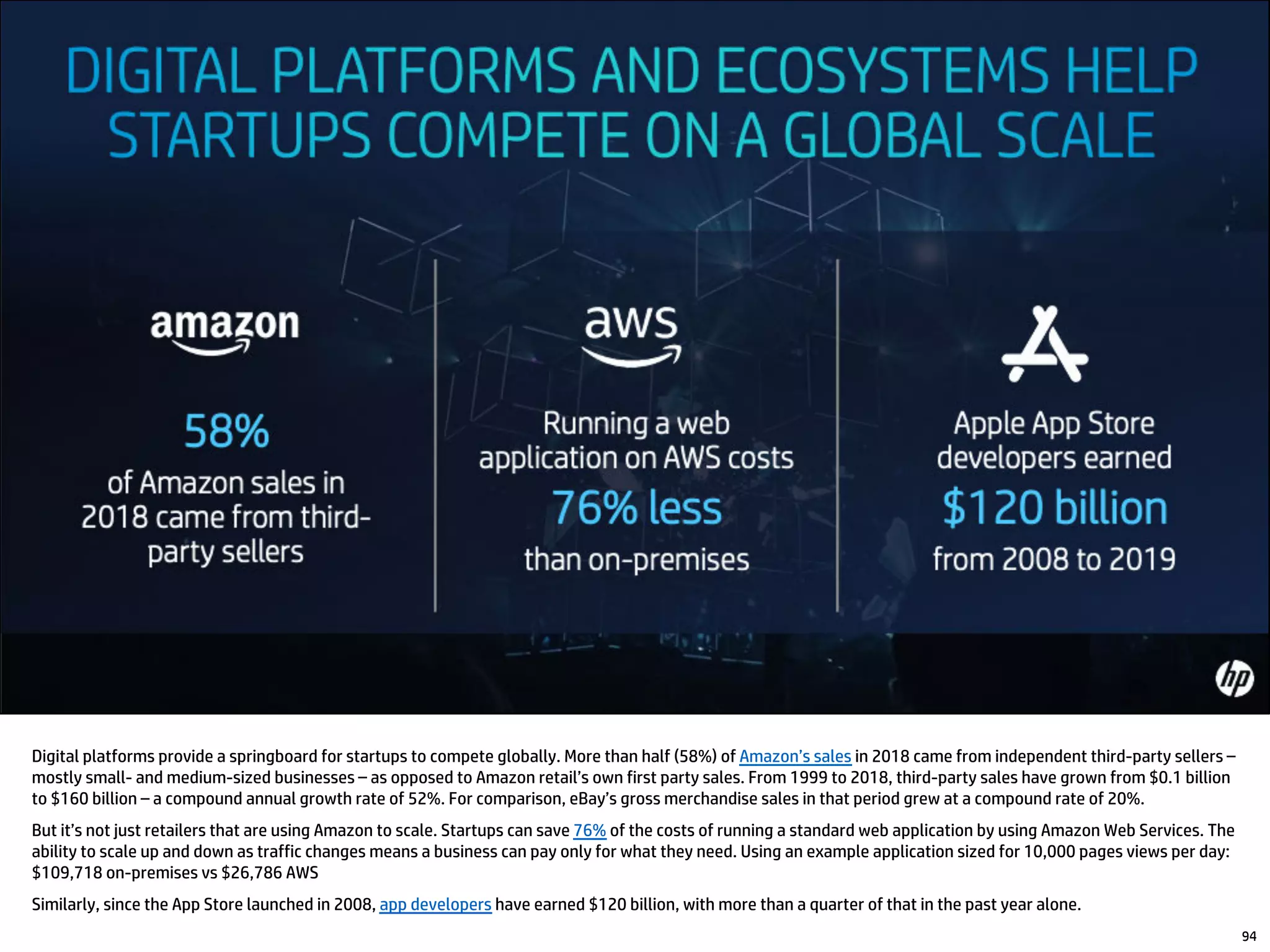Digital platforms provide a springboard for startups to compete globally. More than half (58%) of Amazon’s sales in 2018 came from independent third-party sellers –
mostly small- and medium-sized businesses – as opposed to Amazon retail’s own first party sales. From 1999 to 2018, third-party sales have grown from $0.1 billion
to $160 billion – a compound annual growth rate of 52%. For comparison, eBay’s gross merchandise sales in that period grew at a compound rate of 20%.
But it’s not just retailers that are using Amazon to scale. Startups can save 76% of the costs of running a standard web application by using Amazon Web Services. The
ability to scale up and down as traffic changes means a business can pay only for what they need. Using an example application sized for 10,000 pages views per day:
$109,718 on-premises vs $26,786 AWS
Similarly, since the App Store launched in 2008, app developers have earned $120 billion, with more than a quarter of that in the past year alone.
94
 