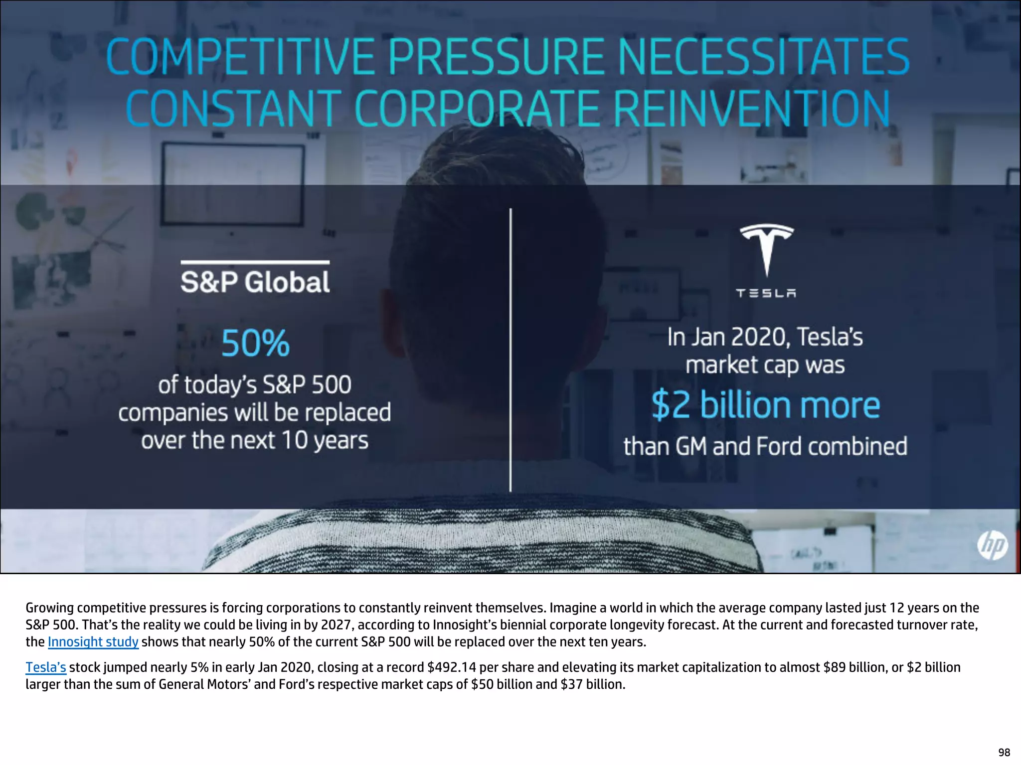 Growing competitive pressures is forcing corporations to constantly reinvent themselves. Imagine a world in which the average company lasted just 12 years on the
S&P 500. That’s the reality we could be living in by 2027, according to Innosight’s biennial corporate longevity forecast. At the current and forecasted turnover rate,
the Innosight study shows that nearly 50% of the current S&P 500 will be replaced over the next ten years.
Tesla’s stock jumped nearly 5% in early Jan 2020, closing at a record $492.14 per share and elevating its market capitalization to almost $89 billion, or $2 billion
larger than the sum of General Motors’ and Ford’s respective market caps of $50 billion and $37 billion.
98
 