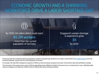 Economic growth and a shrinking working age population is driving a rising labor gap. By 2030, we can expect a talent deficit of 85.2 million workers across the
economies analyzed—greater than the current population of Germany.
For example, The Labor GAP in Singapore is expected to TRIPLE over the next decade, growing to more than 1/3rd of all the Labor Demand (Workers needed).
This is forecast to drive wages up by as much as $29k per high skilled worker ANNUALLY by 2030. If this were to occur, it would mean for every 1,000 high skilled
workers in Singapore, you might see a $29M increase in TCOW by 2030, above and beyond inflation.
119
 