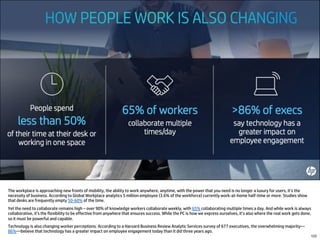 122
The workplace is approaching new fronts of mobility, the ability to work anywhere, anytime, with the power that you need is no longer a luxury for users, it’s the
necessity of business. According to Global Workplace analytics 5 million employee (3.6% of the workforce) currently work-at-home half-time or more. Studies show
that desks are frequently empty 50-60% of the time.
Yet the need to collaborate remains high – over 90% of knowledge workers collaborate weekly, with 65% collaborating multiple times a day. And while work is always
collaborative, it’s the flexibility to be effective from anywhere that ensures success. While the PC is how we express ourselves, it’s also where the real work gets done,
so it must be powerful and capable.
Technology is also changing worker perceptions. According to a Harvard Business Review Analytic Services survey of 677 executives, the overwhelming majority—
86%—believe that technology has a greater impact on employee engagement today than it did three years ago.
 