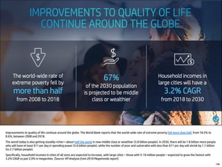 Improvements to quality of life continue around the globe. The World Bank reports that the world-wide rate of extreme poverty fell more than half, from 18.2% to
8.6%, between 2008 and 2018.
The world today is also getting steadily richer—about half the world is now middle class or wealthier (3.8 billion people). In 2030, there will be 1.8 billion more people
who will have at least $11 per day in spending power (5.6 billion people), while the number of poor and vulnerable with less than $11 per day will shrink by 1.1 billion
(to 2.7 billion people).
Specifically, household incomes in cities of all sizes are expected to increase, with large cities – those with 5-10 million people – expected to grow the fastest with
3.2% CAGR vs just 2.0% in megacities. (Source: HP Analysis from 2018 Megatrends report)
146
 