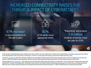 As the number of cyberattacks increase, and take more time to resolve, the cost of cybercrime continues to rise. Organizations are seeing a steady rise in the number
of security breaches—from 130 in 2017 to 145 this year. That’s an 11% increase in the last year, and a 67% increase in the last 5 years.
Consumers’ online habits make them (and their children) more susceptible to data breaches. 92% of Americans have taken at least one big data security risk in the
past year. 82% of U.S. adults recycle passwords, with 61% using the same password at least half the time, and 22% using the same one all the time.
Barclays believes that ” sharenting" - where parents share personal information about their children on social media - is the "weakest link" in risking online fraud and
identity theft. The bank is forecasting that "sharenting" will account for two-thirds of identity fraud facing young people by the end of the next decade and will cost
£667m per year. Another decade of parents over-sharing personal information online will produce 7.4 million incidents per year of identity fraud by 2030.
150
 