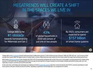 College debt is the #1 obstacle towards homeownership for Millennials and Gen Z. Half of Americans born between 1980 and 1995 still rent – just as many as their
younger Gen Z peers. With the highest levels of student debt in history, Millennials have been locked into the rental market far longer than previous generations.
What buyers look for in a home is also changing. By 2030, 43% of households worldwide will consist of just one or two people, increasing demand for smaller living
quarters. At the same time, an aging population will encourage the development of larger housing to accommodate multiple generations living under one roof,
especially in eastern countries such as China and India.
At the same time, technology and automation are making our homes increasingly smarter and more connected. By the end of 2019, consumer spending on smart
home systems will have reached around $103 billion. Spending is expected to rise through 2023, to a projected $157 billion.
151
 
