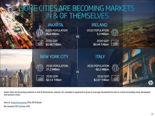 Some cities are becoming markets in and of themselves. Jakarta, for example is expected to grow its average household income to a level exceeding many developed
and western cities.
Source: Oxford Economics (Feb 2018 Data)
All constant 2015 prices, US$
61
 