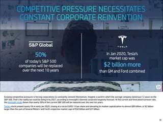Growing competitive pressures is forcing corporations to constantly reinvent themselves. Imagine a world in which the average company lasted just 12 years on the
S&P 500. That’s the reality we could be living in by 2027, according to Innosight’s biennial corporate longevity forecast. At the current and forecasted turnover rate,
the Innosight study shows that nearly 50% of the current S&P 500 will be replaced over the next ten years.
Tesla’s stock jumped nearly 5% in early Jan 2020, closing at a record $492.14 per share and elevating its market capitalization to almost $89 billion, or $2 billion
larger than the sum of General Motors’ and Ford’s respective market caps of $50 billion and $37 billion.
98
 