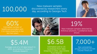 Dell World 2014 
New malware samples discovered by researchers every day, according to Georgia Tech 
100,000 
$5.4M 
Average cost of a US data breach in 2013, according to Ponemon Institute research 
Estimated cost to US businesses from data breaches in 2011, says Online Trust Alliance 
$6.5B 
60% 
7,000+ 
New vulnerabilities 
annually tracked by the Dell 
Counter Threat Unit 
New malware samples detected by Antivirus solutions, Cyveillance study shows 
19% 
Estimated number of healthcare providers with 2 or more breaches in the last two years  