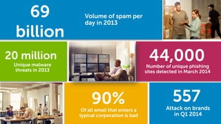 Dell World 2014 
Volume of spam per day in 2013 
Number of unique phishing sites detected in March 2014 
44,000 
557 
Attack on brands in Q1 2014 
20 million 
Unique malware threats in 2013 
69 billion 
Of all email that enters a typical corporation is bad 
90%  