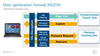 Dell World 2014 
Next-generation firewall (NGFW) 
Breaking the malware cycle 
Compromised “Good” Site 
Malware Hosting Site 
Page Visit 
Malware Request 
Exploit 
Malware 
SSL Decryption 
URL Filtering 
Intrusion Prevention 
Network Anti-Virus 
Cloud Anti-Virus 
Botnet Filtering  