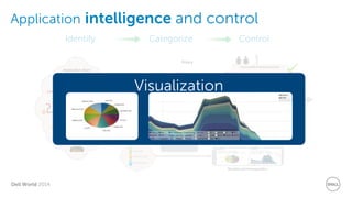 Dell World 2014 
Application intelligence and control 
Policy 
Identify 
Categorize 
Control 
? 
? 
? 
? 
? 
? 
? 
Visualization  