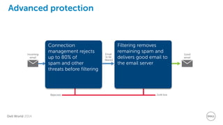 Dell World 2014 
Advanced protection 
Connection management rejects up to 80% of spam and other threats before filtering 
Filtering removes remaining spam and delivers good email to the email server  