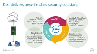 Dell World 2014 
36 
Dell delivers best-in-class security solutions 
Identity & Access Mgmt 
Identity Governance 
Privileged Mgmt 
Access Mgmt 
Compliance & IT Gov 
Security Services 
Incident Response 
Managed Security Svcs 
Security & Risk Consult 
Threat Intelligence 
Data/Endpoint 
Encryption 
Protected Workspace 
Configuration & Patch Management 
Secure Cloud Client 
Network 
Next Gen Firewall 
Secure Mobile Access 
Email Security  