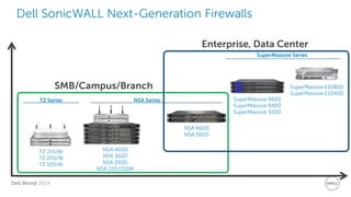 Dell World 2014 
Dell SonicWALL Next-Generation Firewalls 
SuperMassive E10800 
SuperMassive E10400 
SMB/Campus/Branch 
Enterprise, Data Center 
SuperMassive Series 
TZ 215/W 
TZ 205/W 
TZ 105/W 
SuperMassive 9600 
SuperMassive 9400 
SuperMassive 9200 
TZ Series 
NSA 4600 
NSA 3600 
NSA 2600 
NSA 220/250M 
NSA 6600 
NSA 5600 
NSA Series  