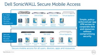 Dell World 2014 
E-Class Secure Remote Access Appliances 
Secure Remote Access Appliances 
Dell SonicWALL Secure Mobile Access 
SRA EX7000 
SRA EX6000 
Virtual Appliance 
SRA EX9000 
Simple, policy- enforced per app VPN access to corporate data and resources without compromising security 
Secure mobile access for all users, devices, apps and resources 
Spike License 
Secure Virtual Assist 
Advanced Reporting 
Native Access Modules 
Mobile Connect 
End Point Control 
SRA 1600 
Virtual Appliance 
SRA 4600 
Secure Virtual Access 
Web App Firewall 
Secure Virtual Assist 
Spike License 
Mobile Connect 
End Point Control 
Secure Virtual Meeting  