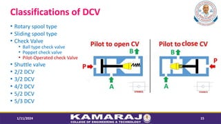 Classifications of DCV
? Rotary spool type
? Sliding spool type
? Check Valve
? Ball type check valve
? Poppet check valve
? Pilot-Operated check Valve
? Shuttle valve
? 2/2 DCV
? 3/2 DCV
? 4/2 DCV
? 5/2 DCV
? 5/3 DCV
1/11/2024 15
 