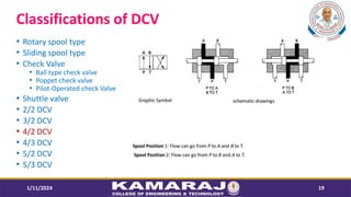 Classifications of DCV
? Rotary spool type
? Sliding spool type
? Check Valve
? Ball type check valve
? Poppet check valve
? Pilot-Operated check Valve
? Shuttle valve
? 2/2 DCV
? 3/2 DCV
? 4/2 DCV
? 4/3 DCV
? 5/2 DCV
? 5/3 DCV
1/11/2024 19
 