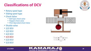 Classifications of DCV
? Rotary spool type
? Sliding spool type
? Check Valve
? Ball type check valve
? Poppet check valve
? Pilot-Operated check Valve
? Shuttle valve
? 2/2 DCV
? 3/2 DCV
? 4/2 DCV
? 4/3 DCV
? 5/2 DCV
? 5/3 DCV
1/11/2024 20
 