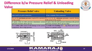 Difference b/w Pressure Relief & Unloading
Valve
1/11/2024 37
 